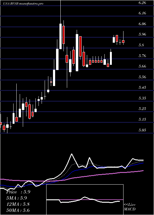  Daily chart RiverviewBancorp