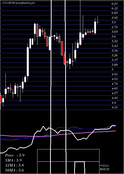  weekly chart RiverviewBancorp