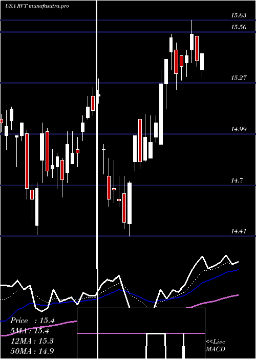 Daily chart RoyceValue