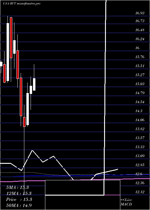 monthly chart RoyceValue