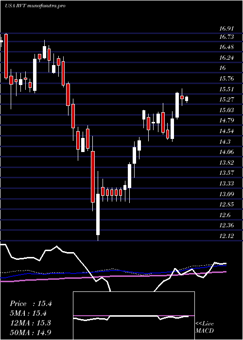 weekly chart RoyceValue