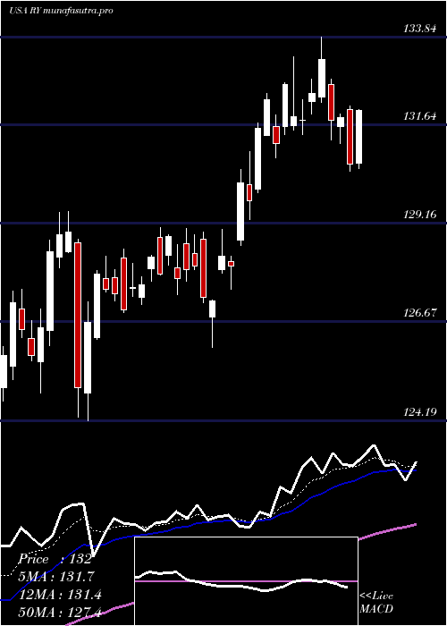 Daily chart RoyalBank