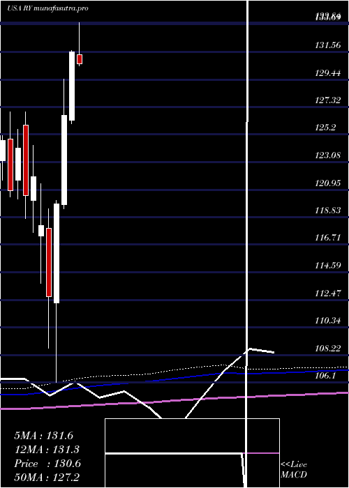monthly chart RoyalBank