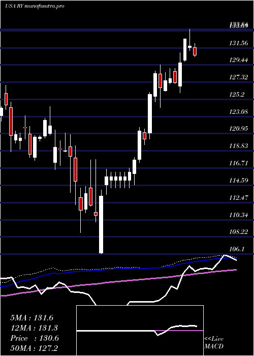 weekly chart RoyalBank