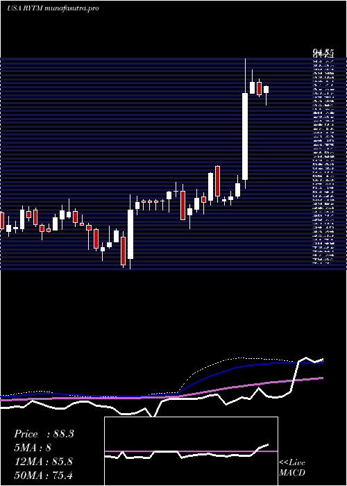  weekly chart RhythmPharmaceuticals