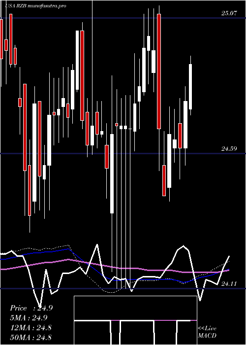 weekly chart ReinsuranceGroup
