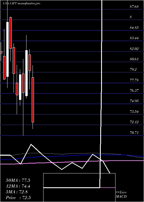 monthly chart SafetyInsurance