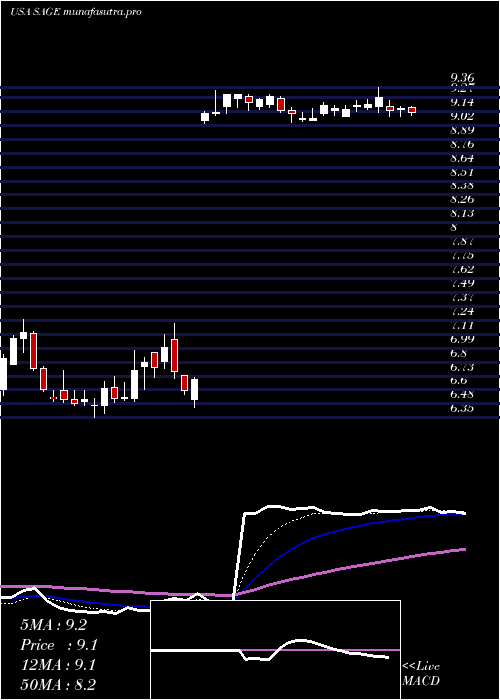 Daily chart SageTherapeutics