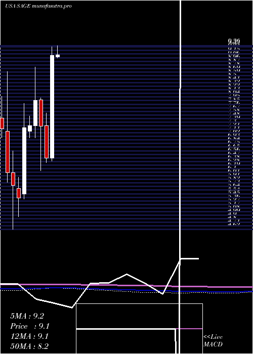 monthly chart SageTherapeutics