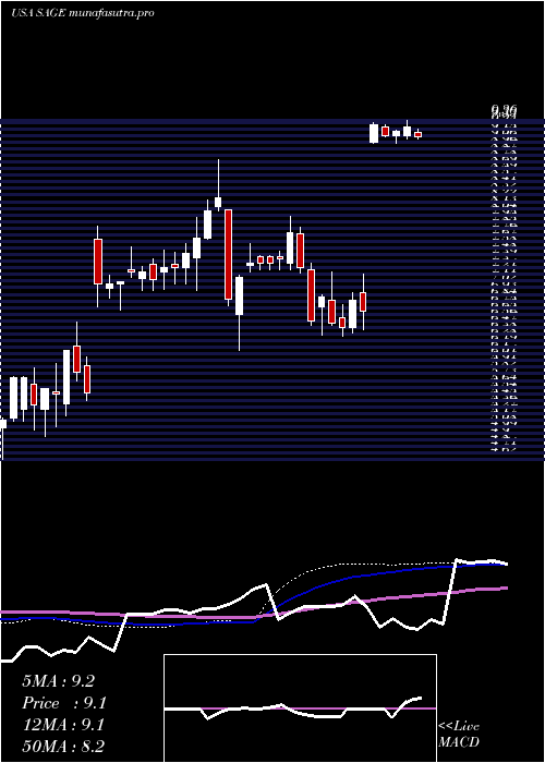weekly chart SageTherapeutics