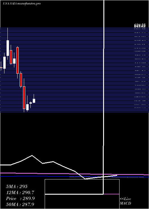 monthly chart SaiaInc
