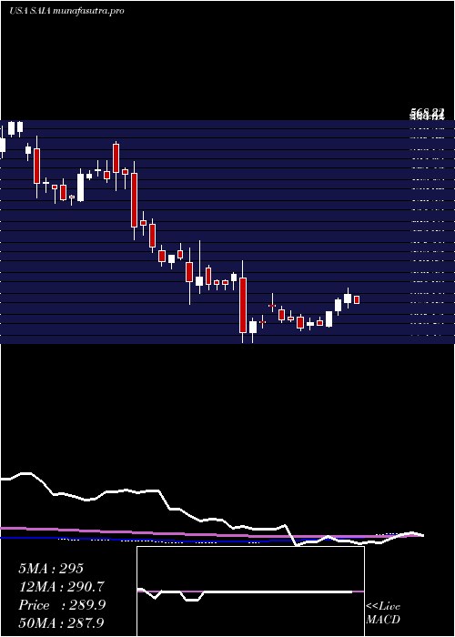 weekly chart SaiaInc