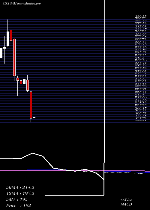 monthly chart BostonBeer