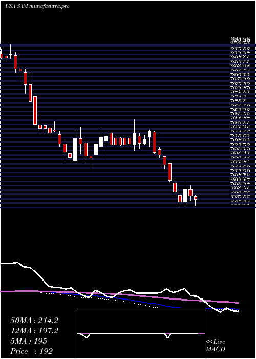 weekly chart BostonBeer
