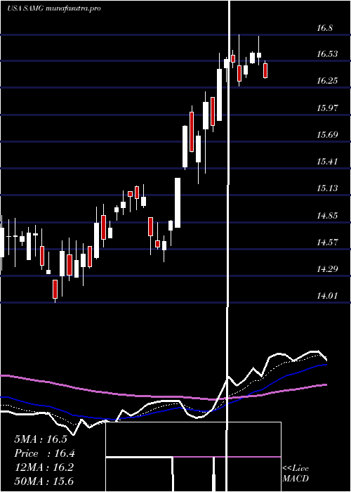Daily chart SilvercrestAsset