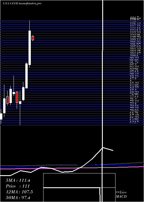  monthly chart SanminaCorporation
