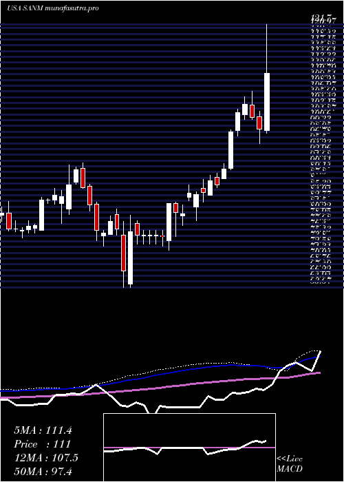  weekly chart SanminaCorporation