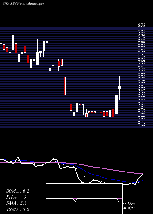  Daily chart SW