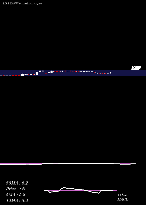  weekly chart SW