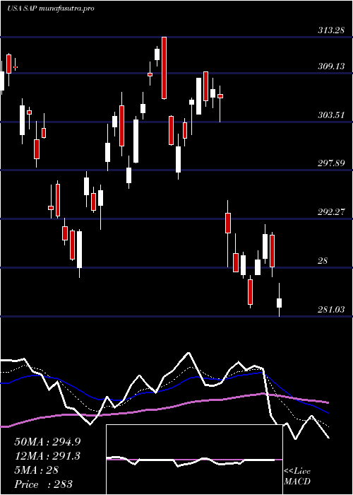  Daily chart SapSe