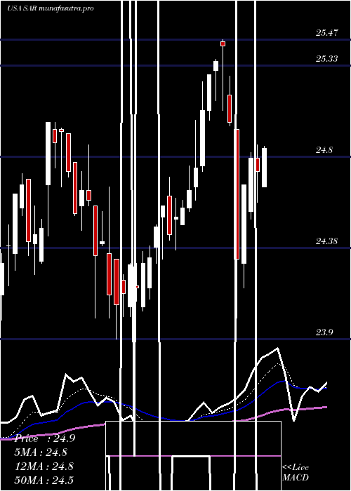 Daily chart SaratogaInvestment