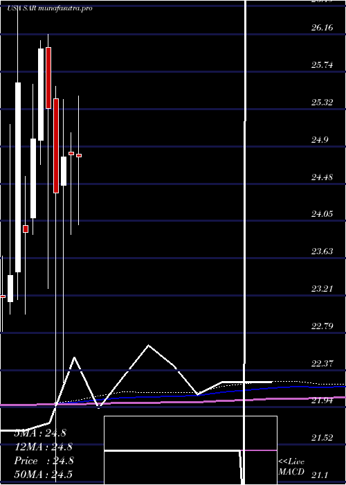 monthly chart SaratogaInvestment