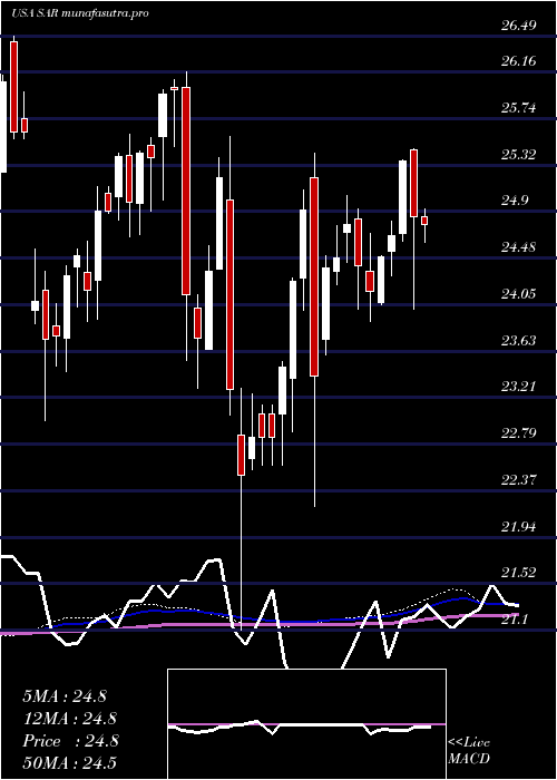 weekly chart SaratogaInvestment