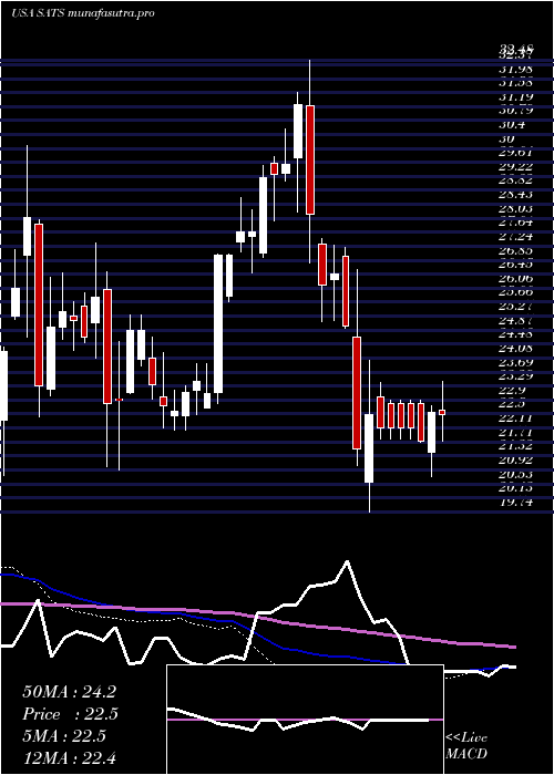  weekly chart EchostarCorporation