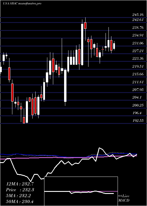 weekly chart SbaCommunications