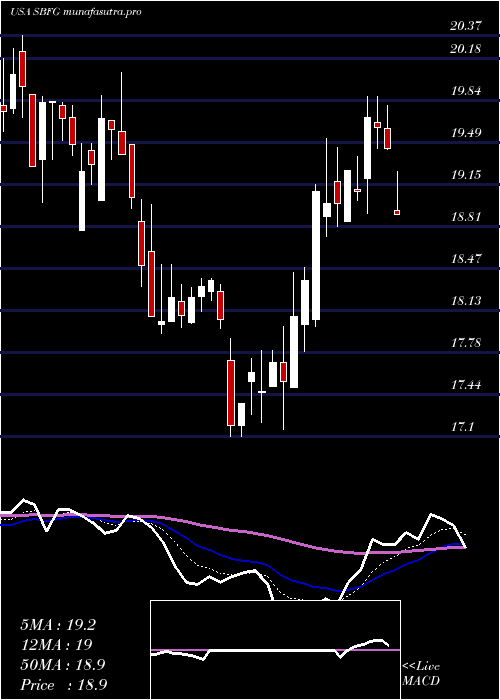 Daily chart SbFinancial