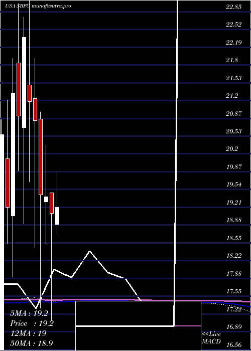 monthly chart SbFinancial