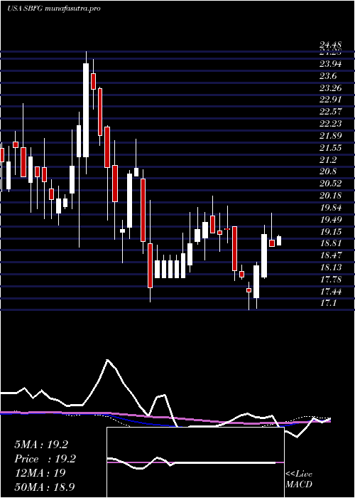 weekly chart SbFinancial