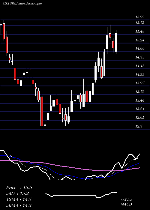 Daily chart SinclairBroadcast