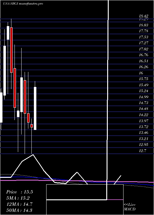 monthly chart SinclairBroadcast