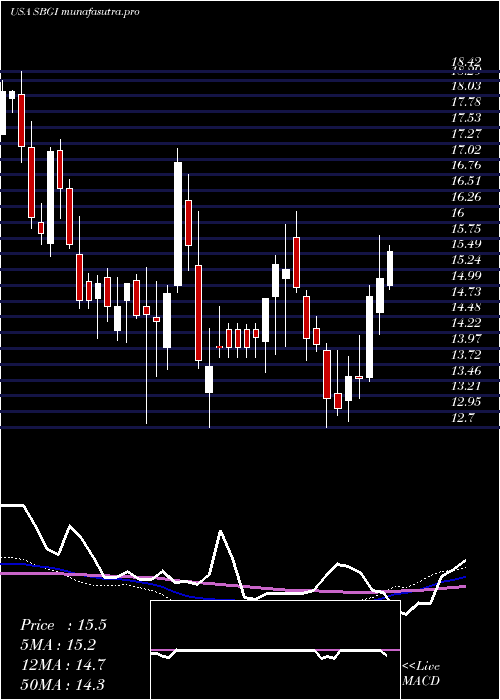 weekly chart SinclairBroadcast