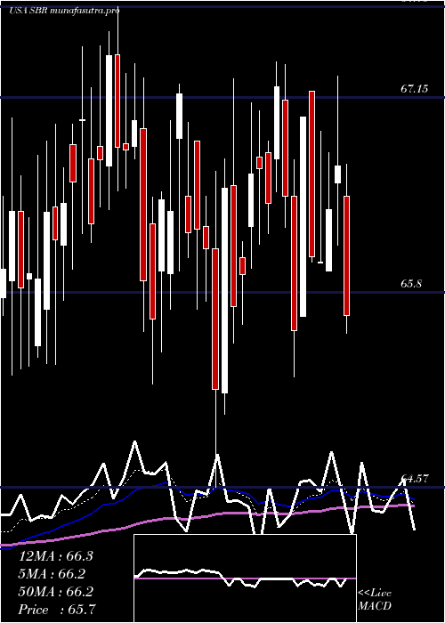 Daily chart SabineRoyalty