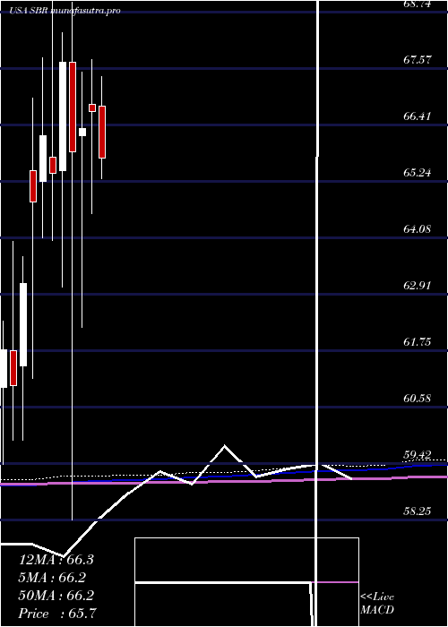 monthly chart SabineRoyalty