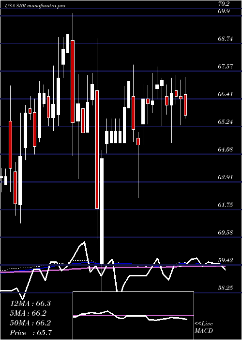 weekly chart SabineRoyalty