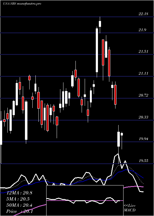 Daily chart CompanhiaDe