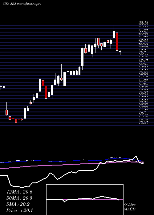 weekly chart CompanhiaDe