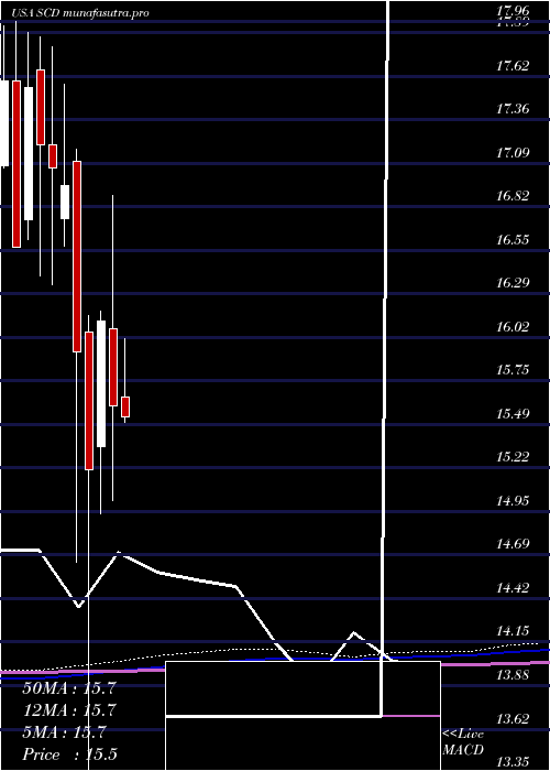  monthly chart LmpCapital