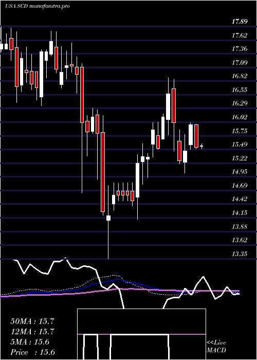  weekly chart LmpCapital