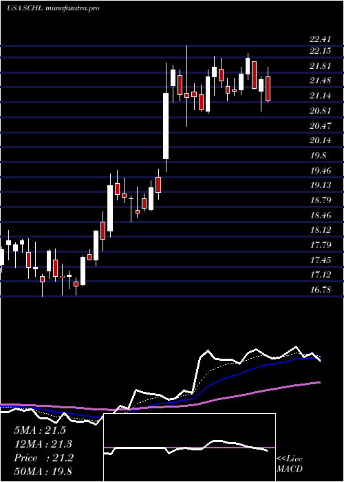 Daily chart ScholasticCorporation