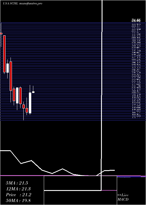 monthly chart ScholasticCorporation