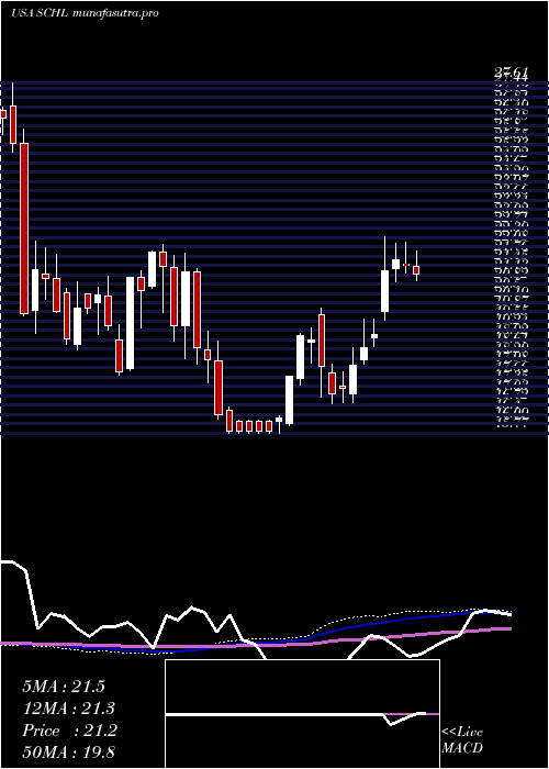 weekly chart ScholasticCorporation