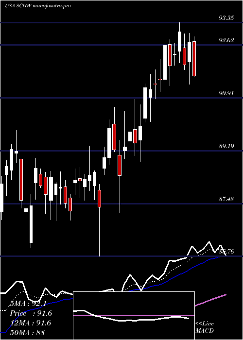 Daily chart CharlesSchwab