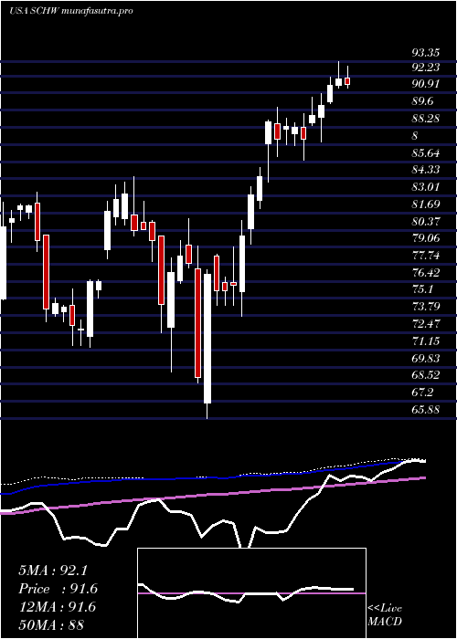 weekly chart CharlesSchwab