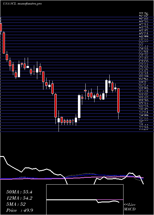  weekly chart StepanCompany