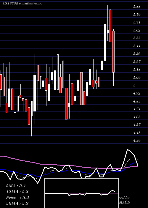 Daily chart ComscoreInc
