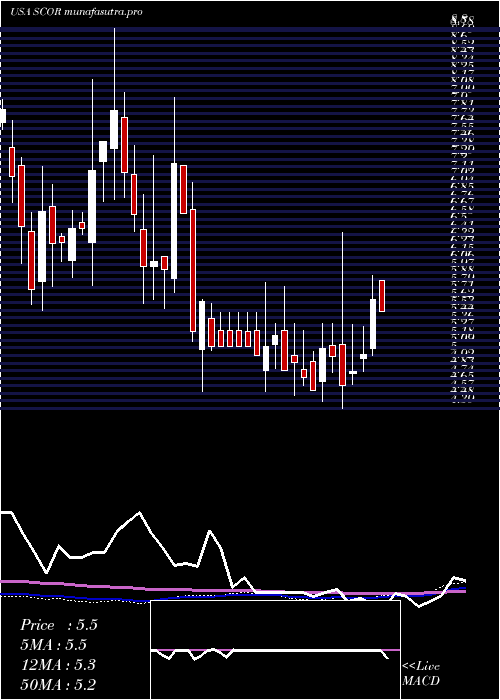 weekly chart ComscoreInc